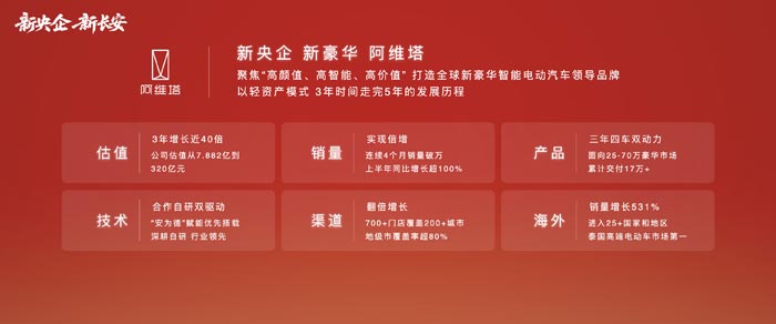 新央企新长安战略赋能阿维塔打造世界级新豪华智能电动汽车品牌