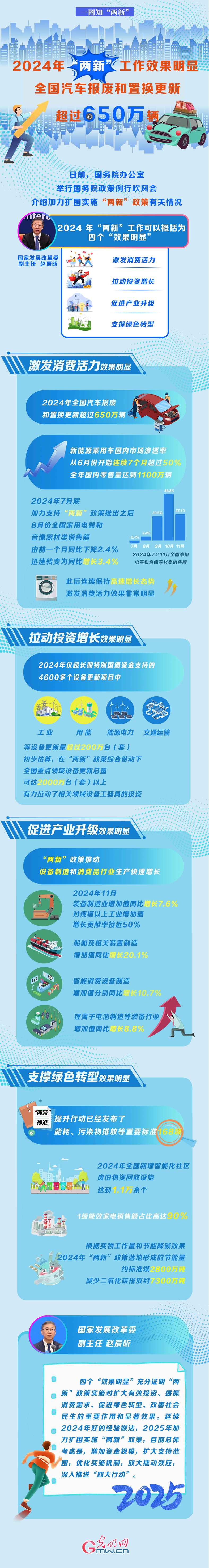 高质量发展成绩单丨2024年“两新”工作效果明显全国汽车报废和置换更新超