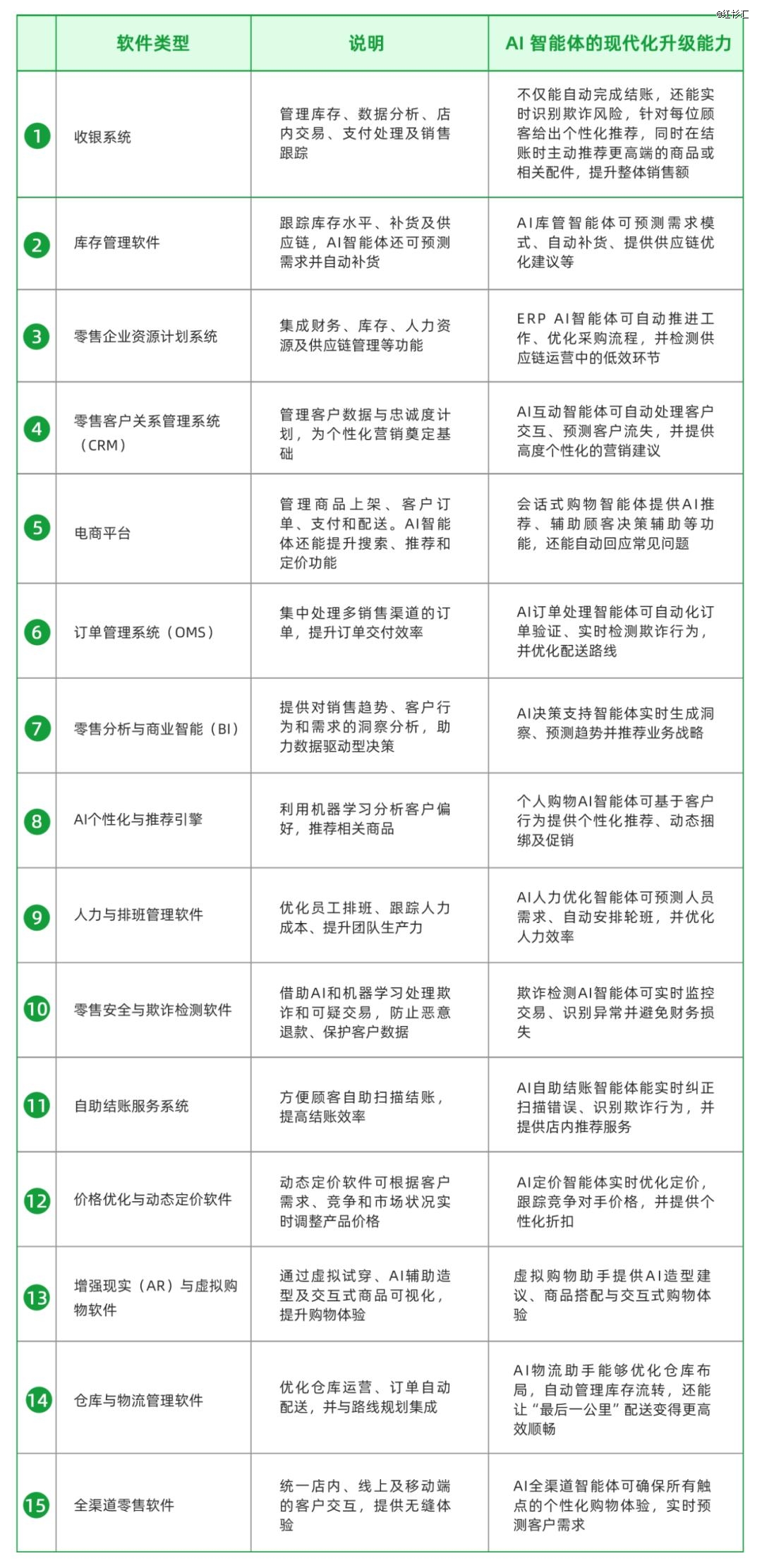 ai智能体 零售业:懂你所想,予你所需